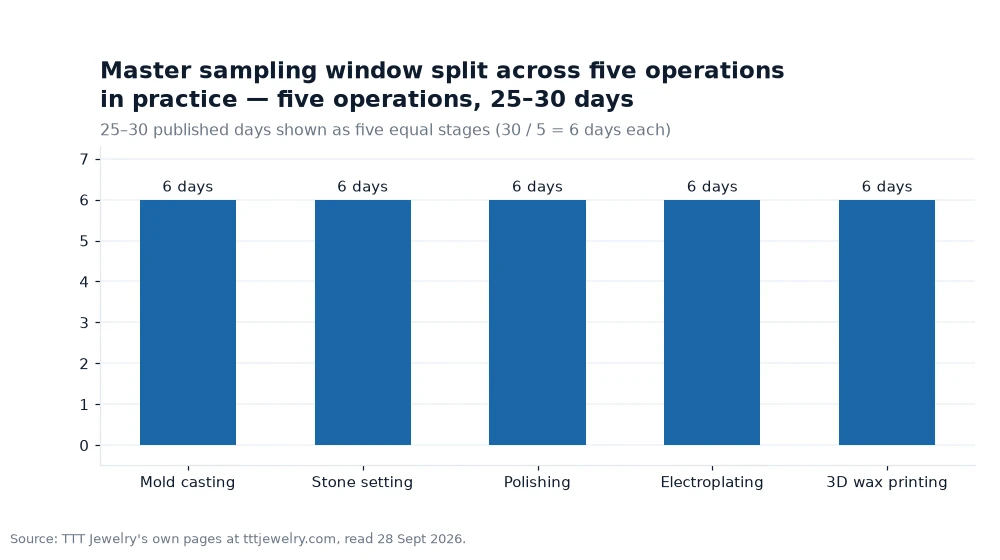 Bar chart: Master sampling window split across five operations in practice — five operations, 25–30 days